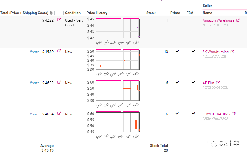 亚马逊套利从选品到出单全流程(真实产品实操)