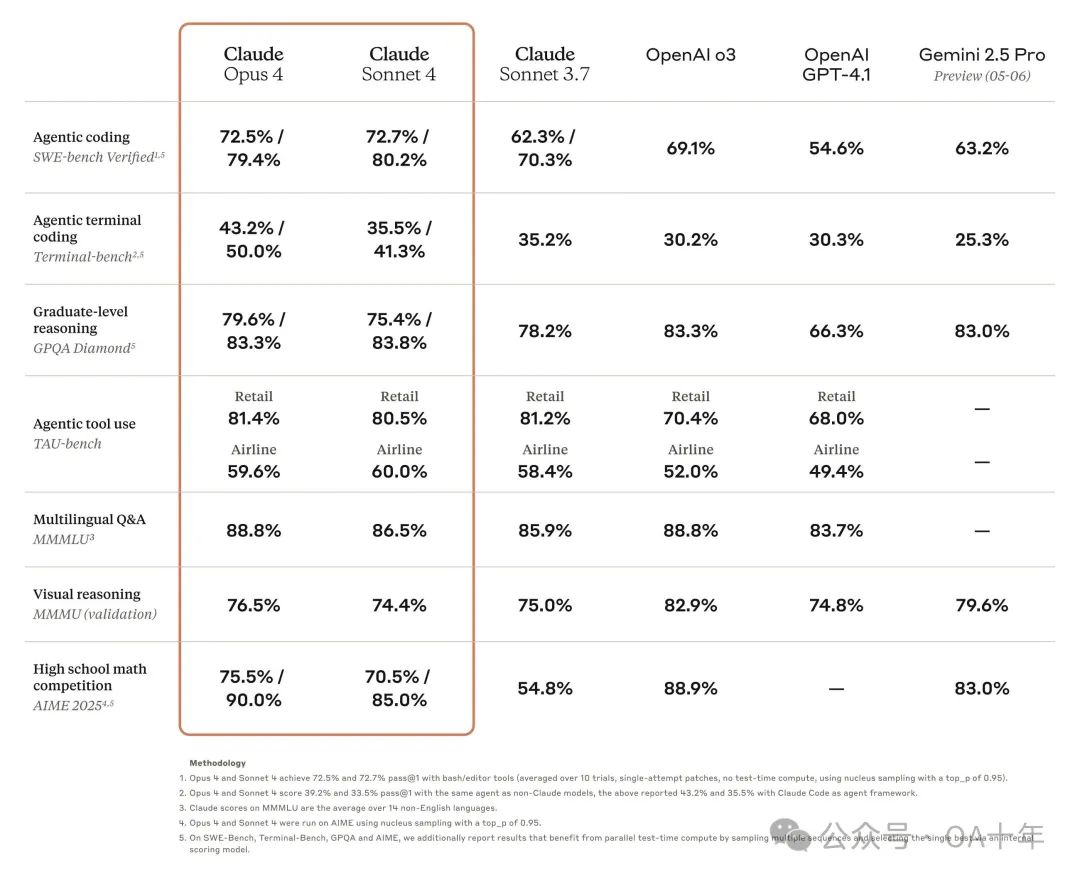 Benchmark table comparing Opus 4 and Sonnet 4 to other LLM